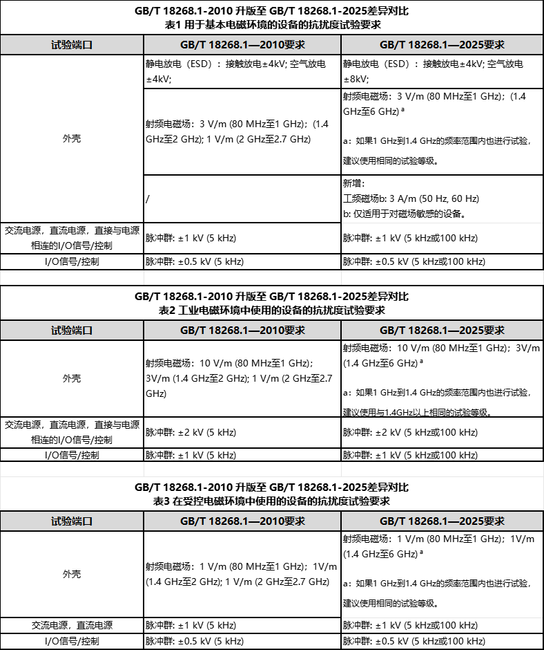 IVD 設(shè)備電磁兼容測(cè)試標(biāo)準(zhǔn)18268.1-2010和18268.1-2025新舊版差異對(duì)比